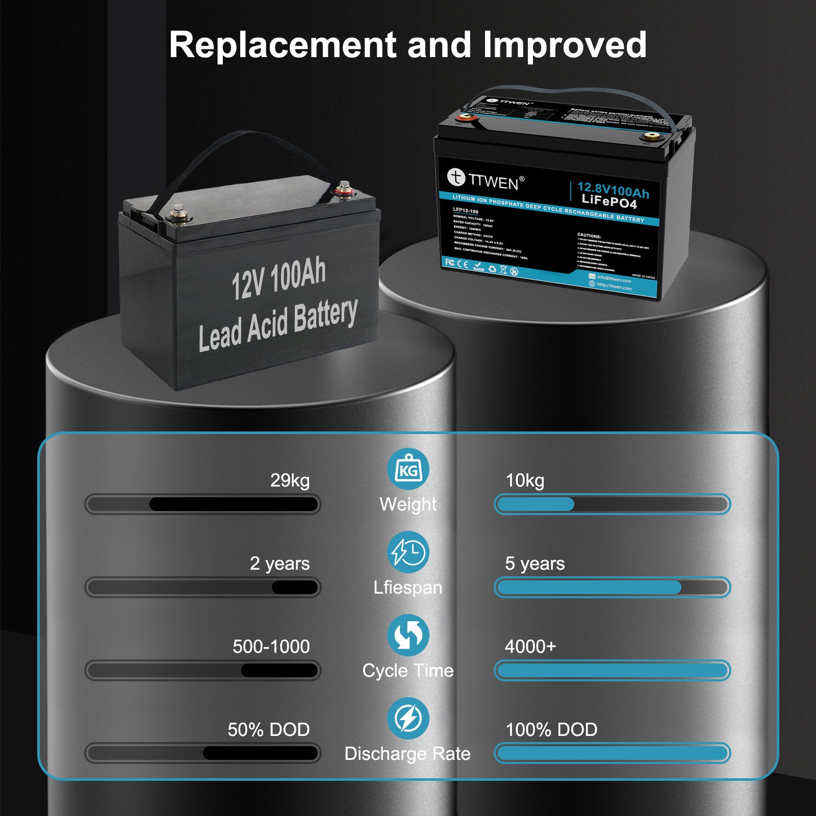 TTWEN 12.8V 100Ah LiFePO4 Lithium Deep Cycle Battery