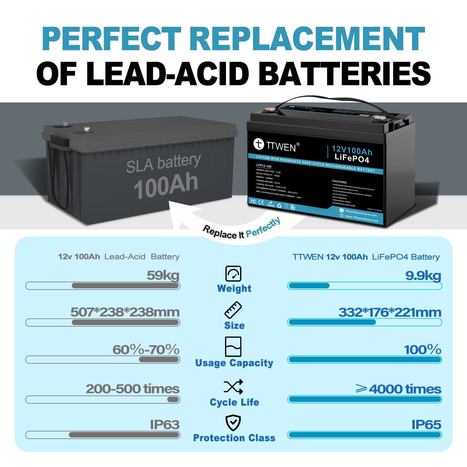 TTWEN 12.8V 100Ah LiFePO4 Battery with Bluetooth 5.0, 4000+ Deep Cycle Lithium Battery